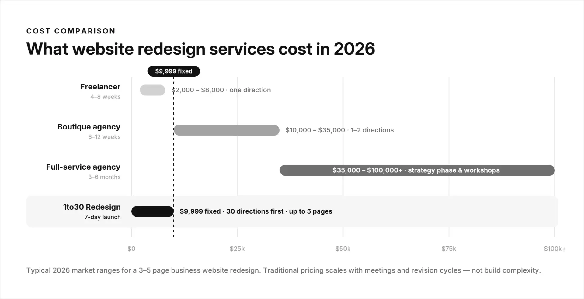 Website redesign services cost comparison 2026: freelancer, boutique agency and full-service agency ranges vs 1to30 fixed price