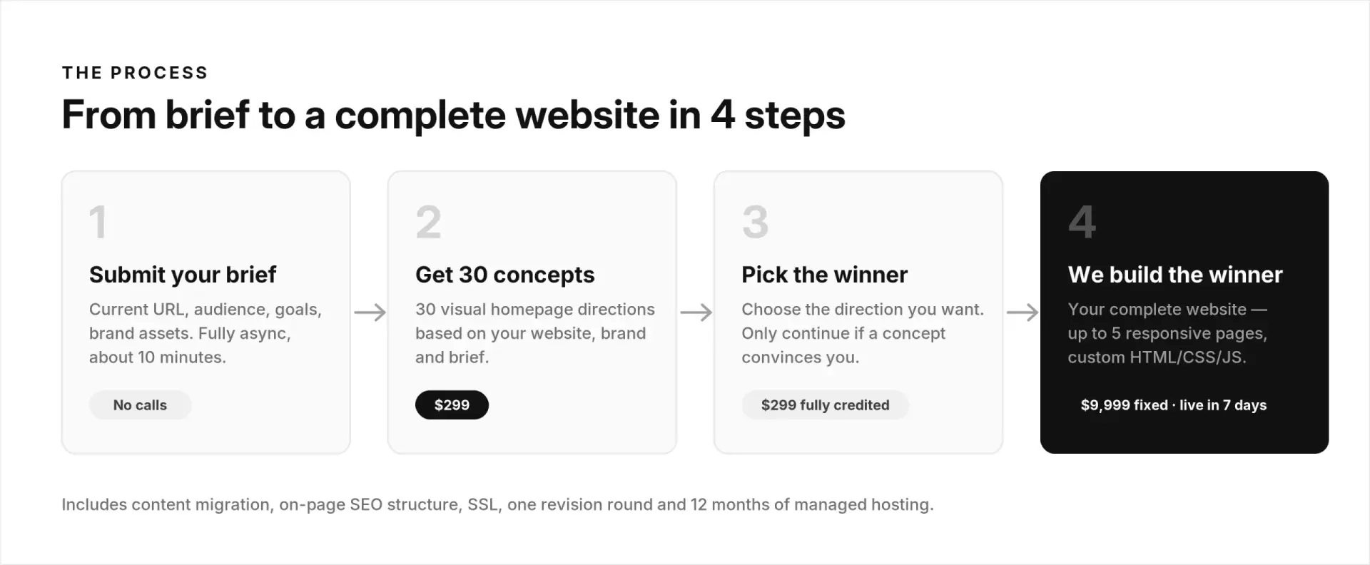 Website redesign process in 4 steps: async brief, 30 homepage concepts for $299, winner selection, complete build for $9,999 fixed